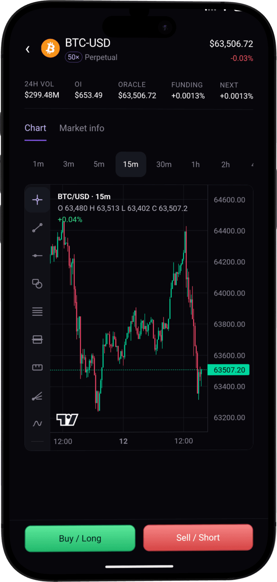 The Wisp trade screen for BTC-USD, showing the mark price and the day's change above the 24-hour volume, open interest, oracle price and funding rate, a 15-minute candle chart below them, and long and short order buttons at the foot of the screen.